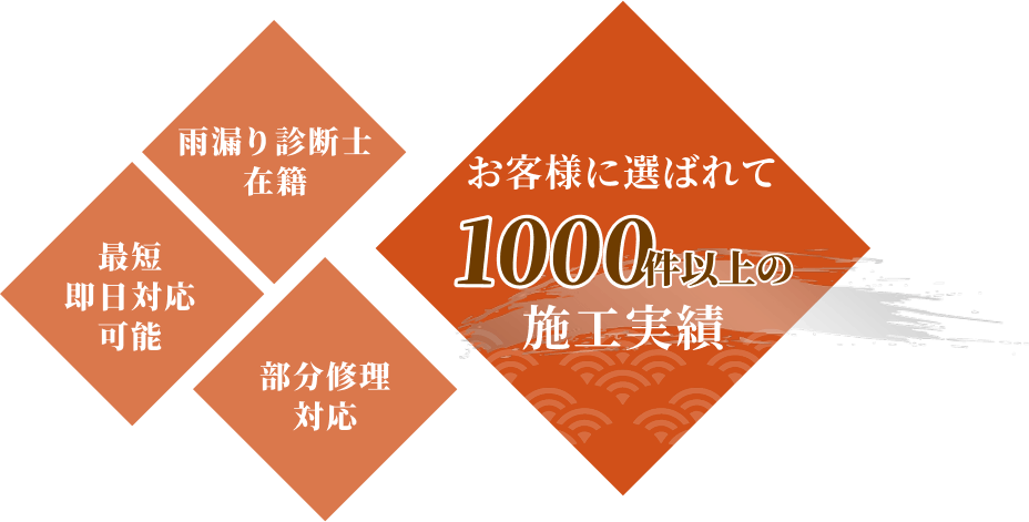 雨漏り診断士在籍 最短即日対応可能 部分修理対応 お客様に選ばれて1000件以上の施工実績